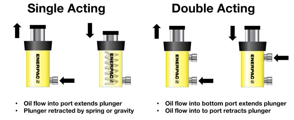 Single-Acting Hydraulic Cylinder နှင့်နှစ်ချက် - သရုပ်ဆောင်ဟိုက်ဒရောလစ်ဆလင်ဒါ - နှိုင်းယှဉ်ခွဲခြမ်းစိတ်ဖြာခြင်း -