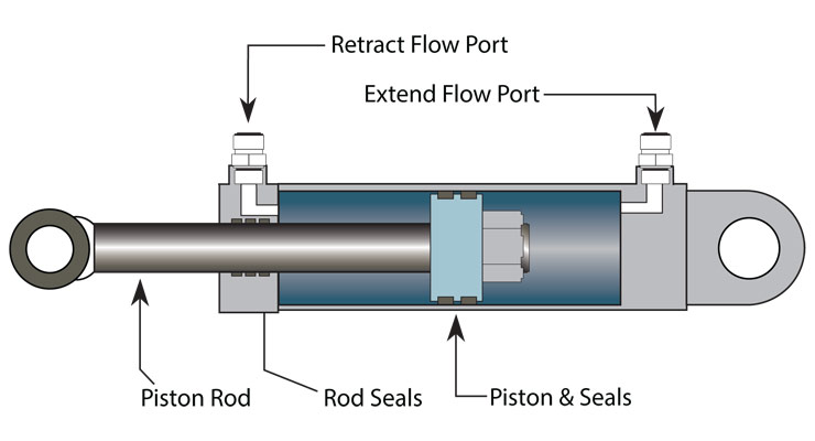 Hydraulic Cylinder ပစ္စတင် Rod Rod ပြ issues နာများ - အမျိုးအစားများနှင့်ကြိုတင်ပြင်ဆင်မှုမဟာဗျူဟာများ